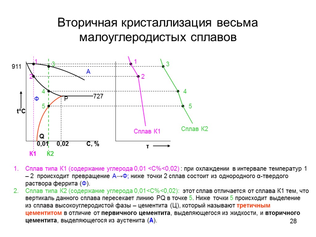 28 Вторичная кристаллизация весьма малоуглеродистых сплавов Сплав типа К1 (содержание углерода 0,01 <С%<0,02) :